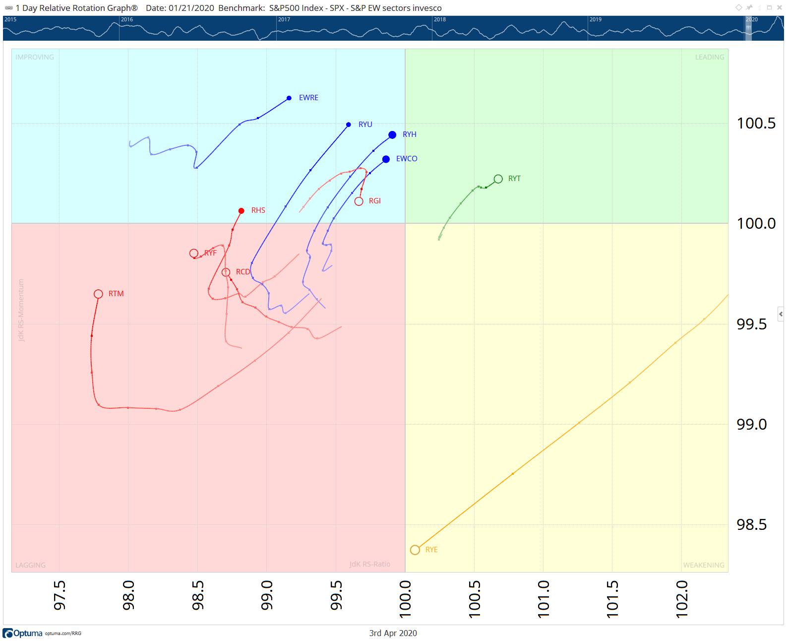 Daily RRG of US equal-weight sector ETFs with rolling-beta-sized bubbles, showing defensive sectors rotating into the leading quadrant from late January 2020