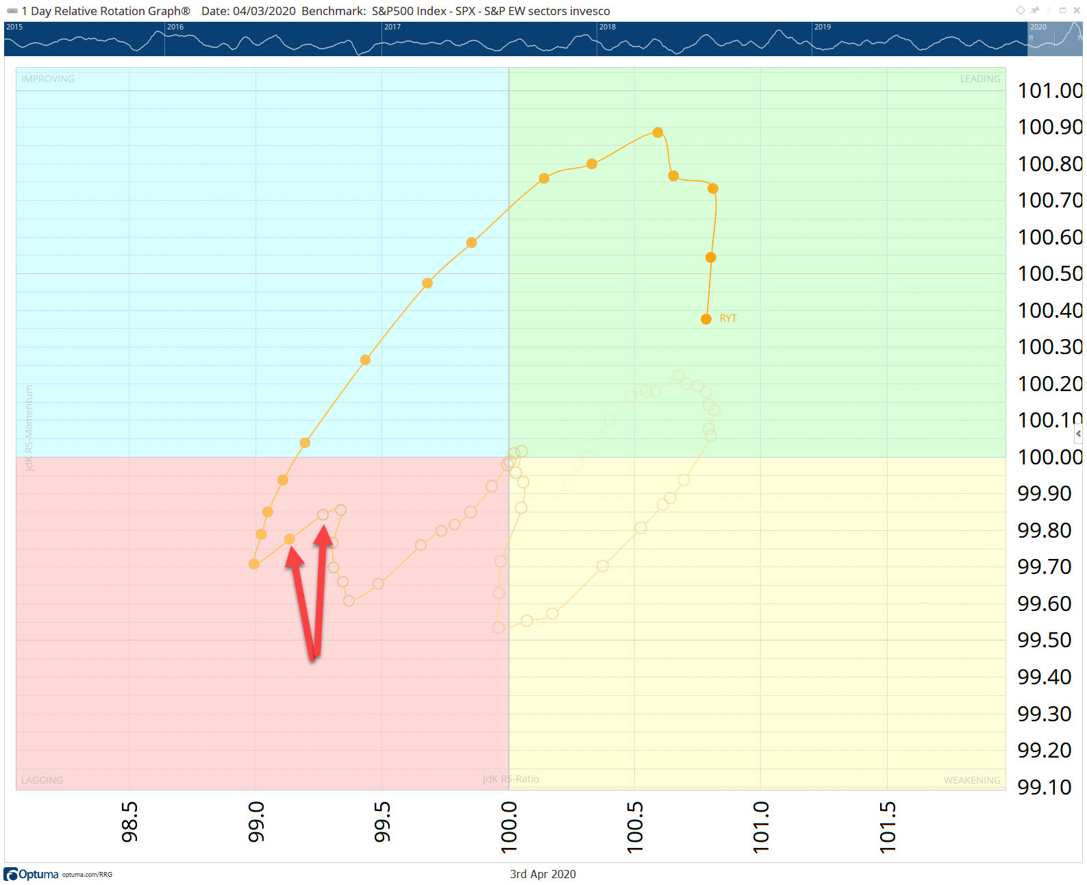 Daily RRG showing the same sector universe with Technology's beta dropping below 1 on 13 March 2020 as investors moved into mega-cap tech as a safe haven
