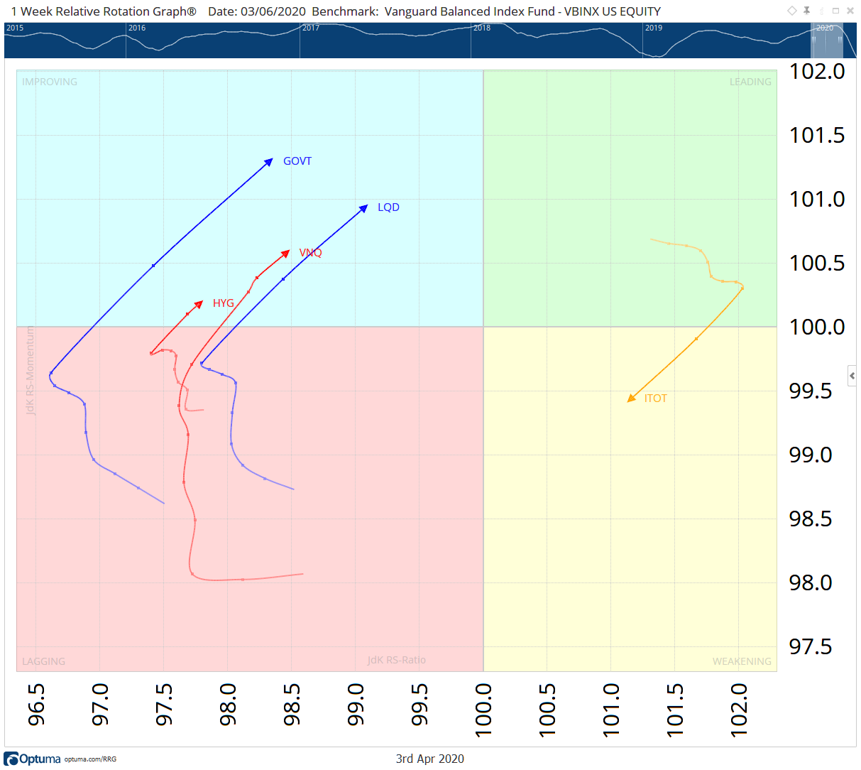 Weekly RRG of US asset-class ETFs as of 6 March 2020, showing ITOT rolling over while risk-off classes rotate in the opposite direction
