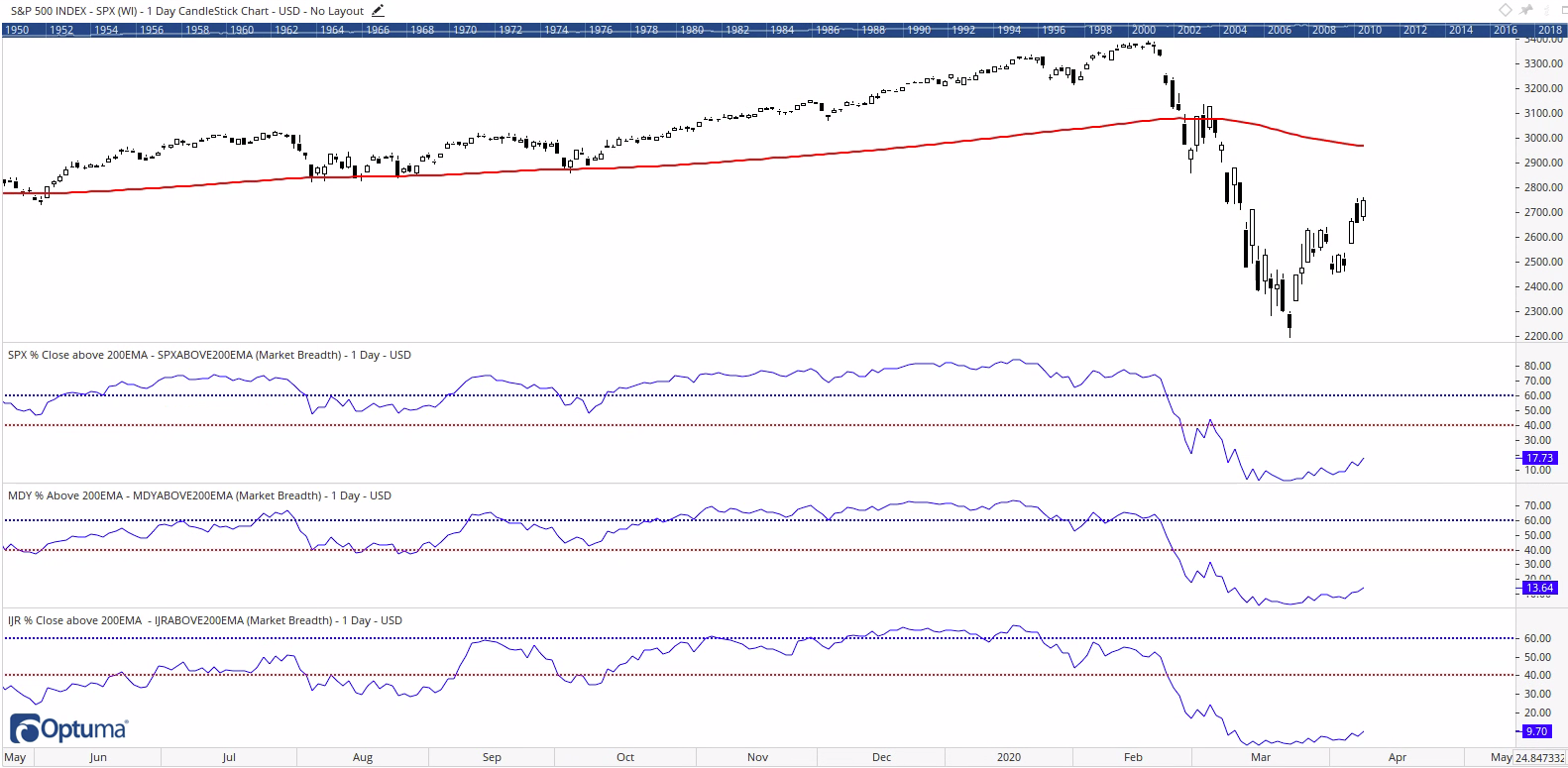 S&P 500 with three breadth indicators showing percentage of large-, mid- and small-cap stocks above their 200EMA, as of 8 April 2020