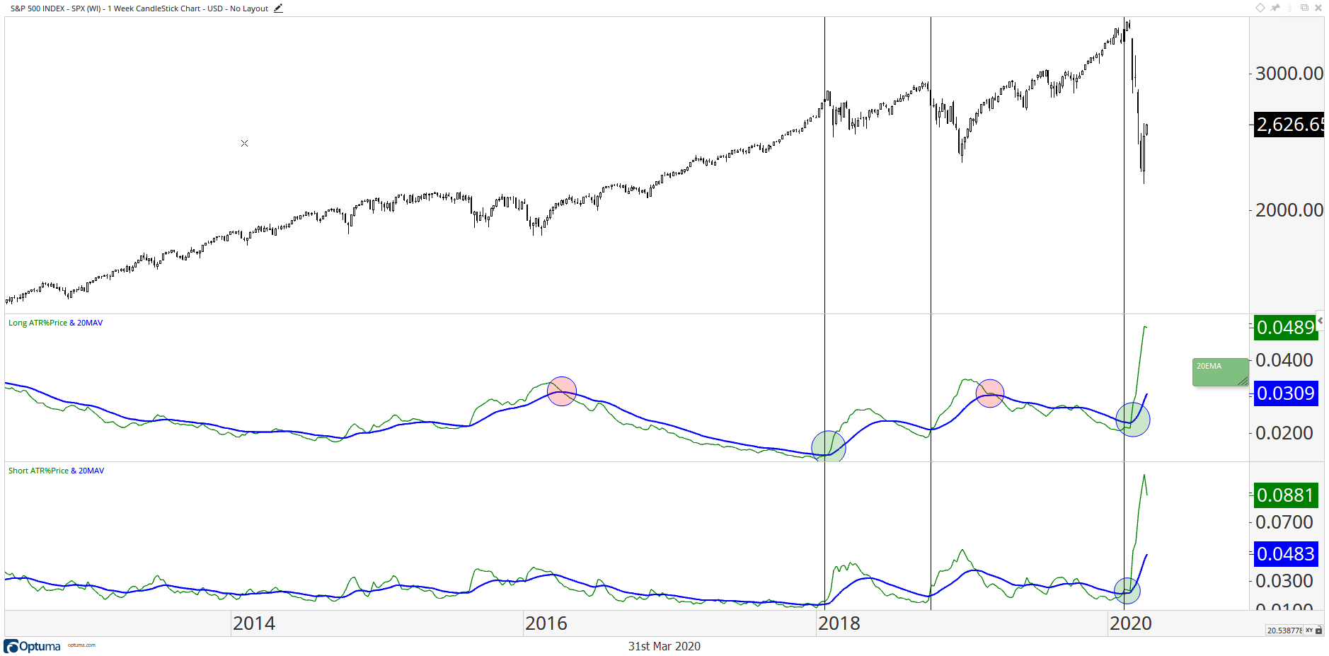 S&P 500 weekly with two ATR-percent-of-price oscillators and 20EMA slope-turn warning lines