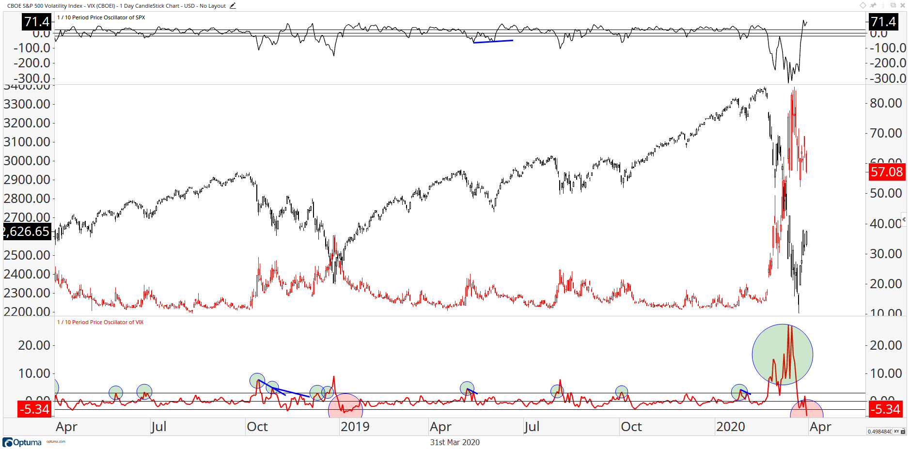 S&P 500 vs VIX model with paired 1/10 price oscillators showing buy alerts when VIX oscillator crosses ~3 and fires when it settles