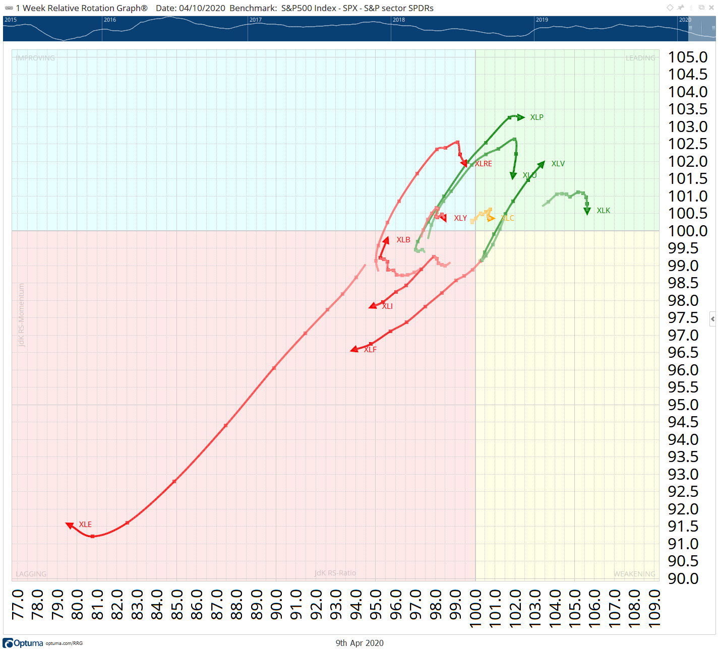 Relative Rotation Graph of US equity sectors against the S&P 500